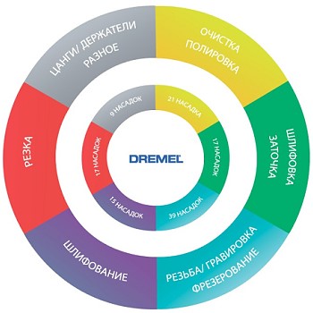 Цветовая классификация насадок Dremel